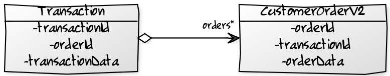 A `1-N` relationship between `Transaction` and `CustomerOrderV2`