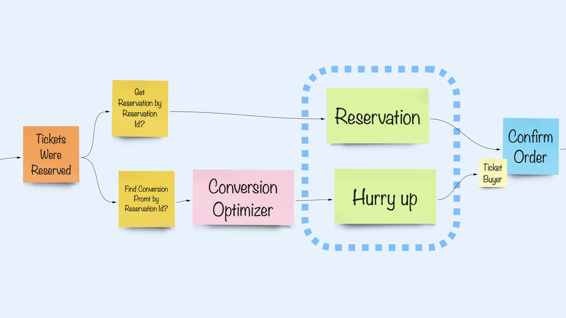 Poster for Event Storming Primer workshop